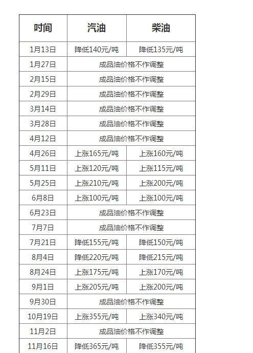 汽油价调整最新消息2017,汽油价调整最新消息价格气油不可以用普通塑料桶装吗