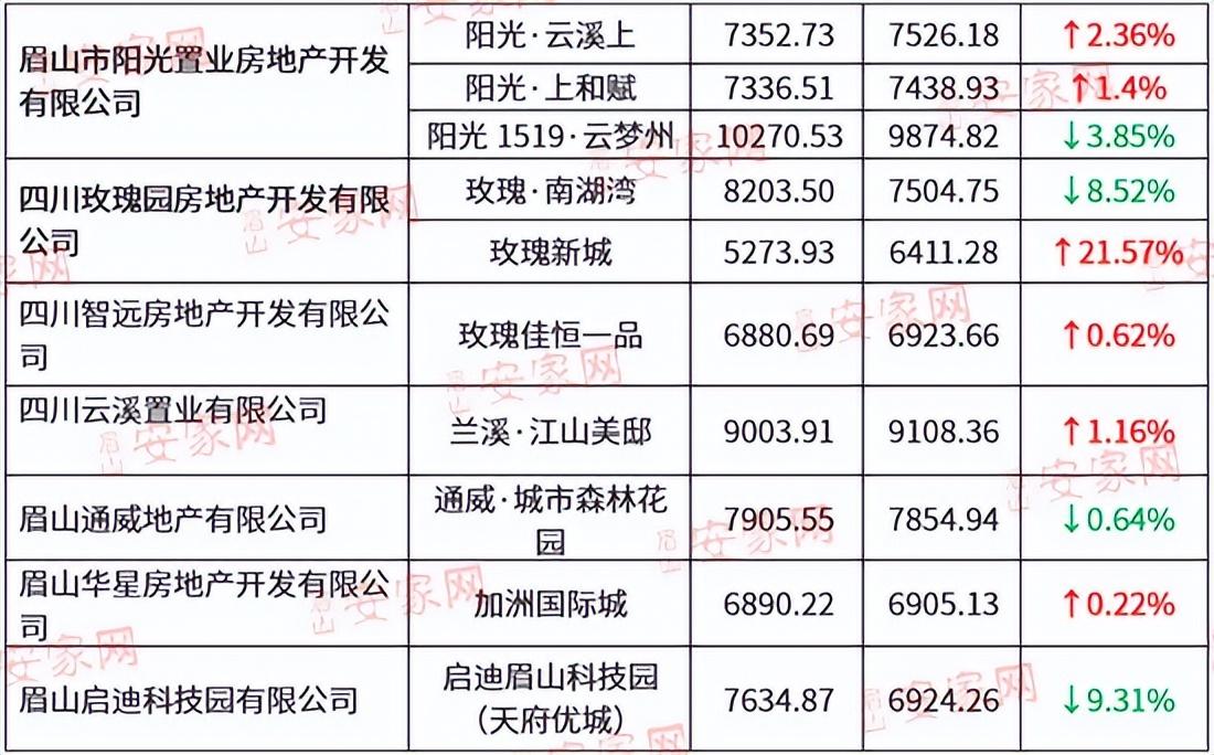 眉山九月房价最新动态