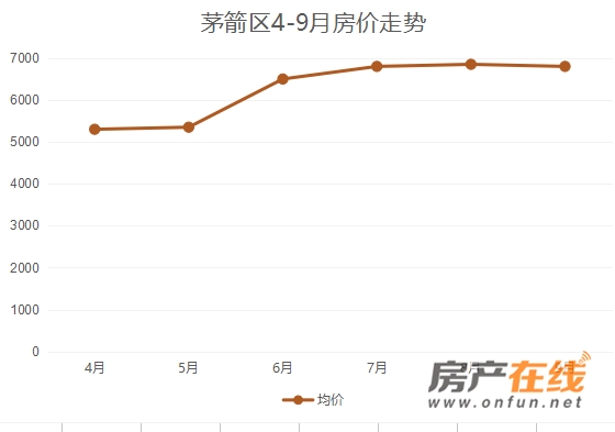 十堰房价走势最新消息,十堰房价信息