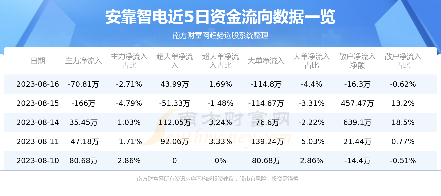 安靠智电股票最新消息,安靠智电300617股吧