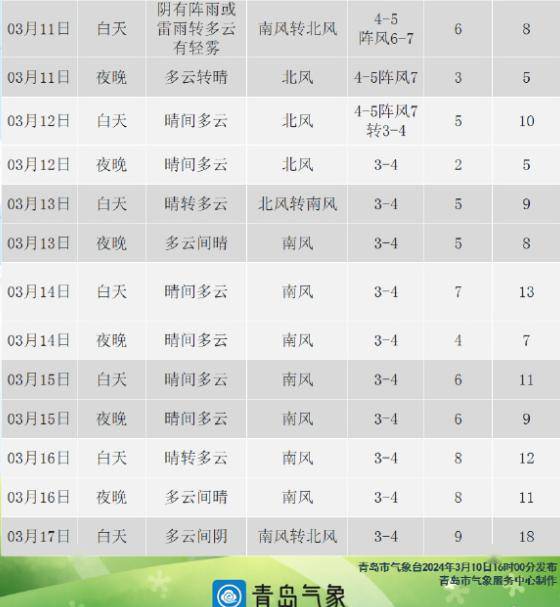 青岛最新天气预报一周