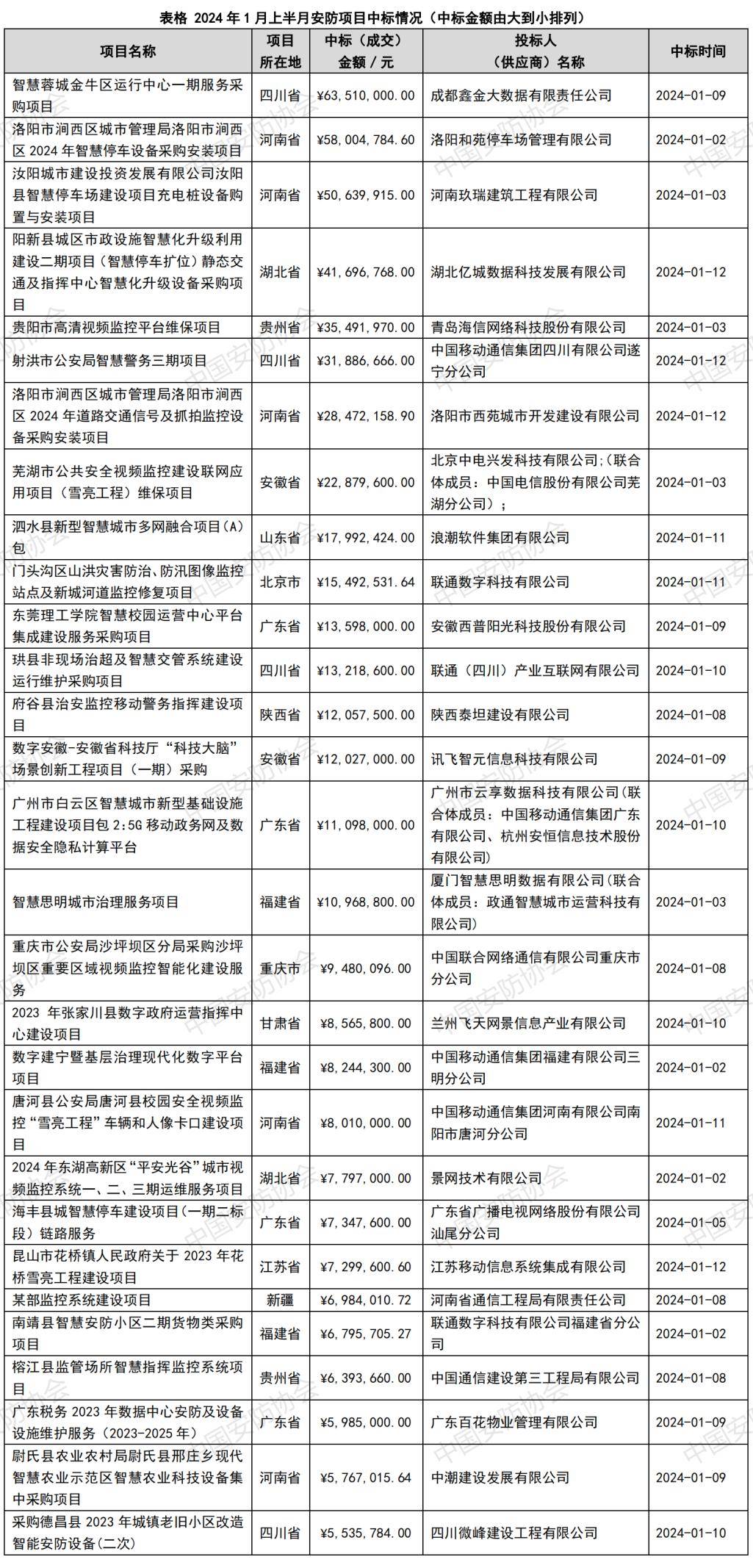 2024新澳资料免费大全,联通（广东）产业互联网有限公司中标江门市公安局视频监控建设项目，金额 2380000 元播报文章