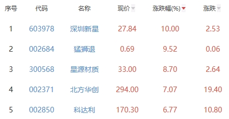 新澳精选资料免费提供,深圳新星上涨5.12%，报12.32元／股播报文章