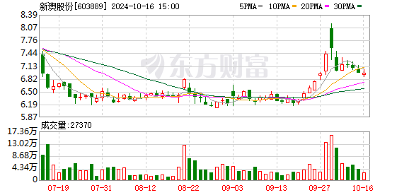 新澳2024资料大全免费,温氏股份发生1笔大宗交易，折价率为19.21%播报文章