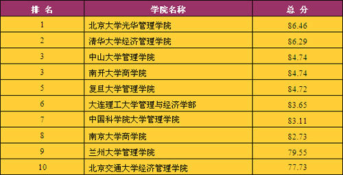 中国商学院最新排名揭示教育力量与未来趋势洞察