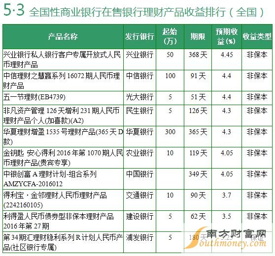 银行最新理财产品排行深度解析与对比报告