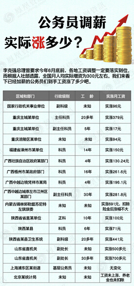 调资最新消息