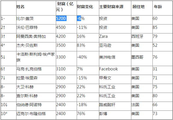 全球最新富豪榜揭秘，财富巅峰之战的幕后故事