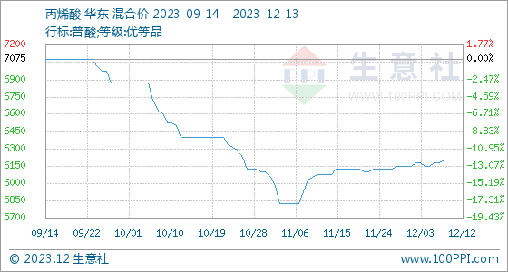 丙烯酸今日最新市场行情报告，价格动态更新