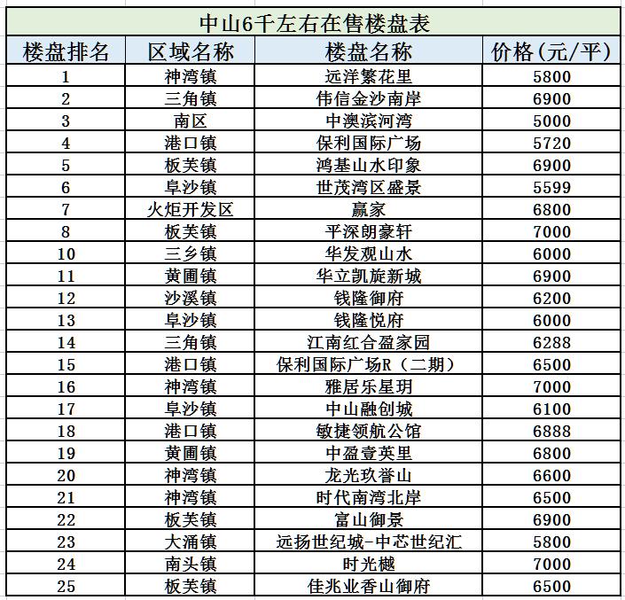 中山市新楼盘最新价格