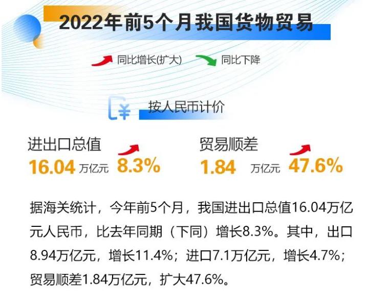 中国海关总署强调，不刻意追求贸易顺差，致力于贸易平衡与共赢之路的探索。