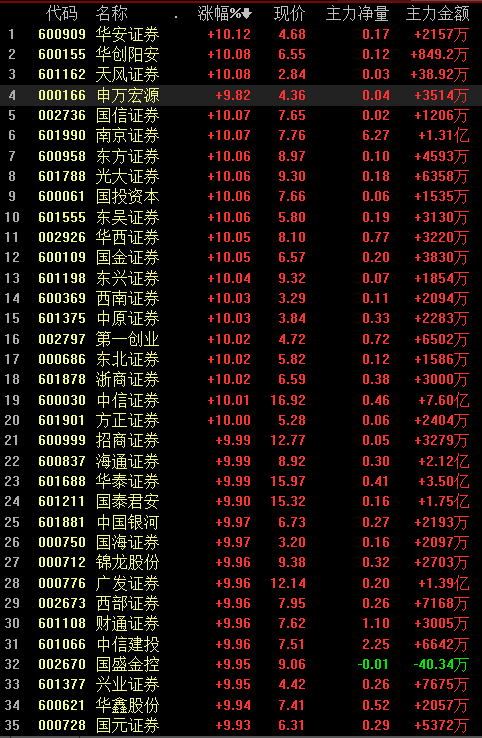 A股三大股指涨幅超2%，市场繁荣脉搏强劲