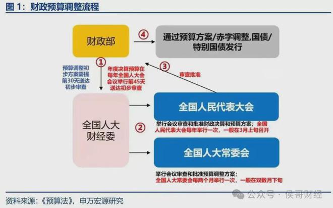 财政部，未来仍有较大举债空间和赤字空间，国家财政广阔天地待探索