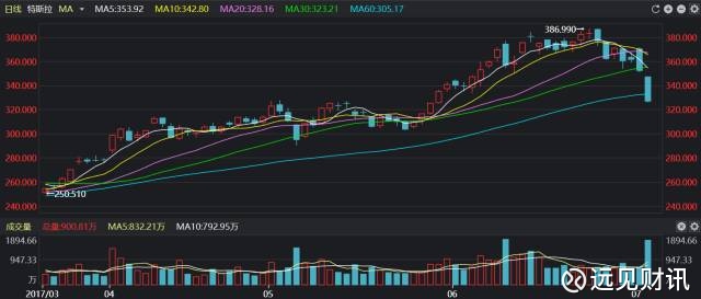 特斯拉发布会后股价下跌近9%