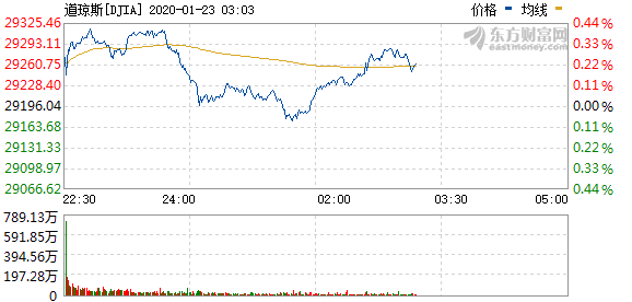 美股三大指数收涨 特斯拉大跌逾8%