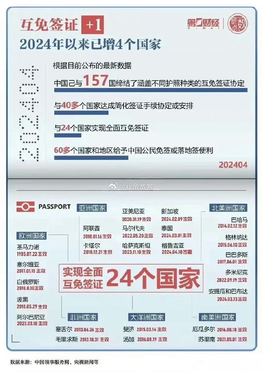 中国已同二十四个国家全面互免签证