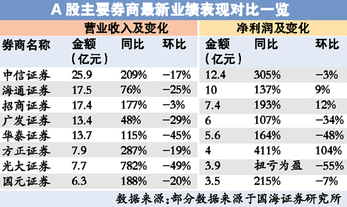 A股回调券商加班情况缓解