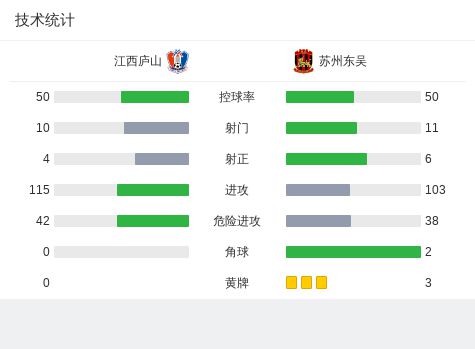 澳门资料免费大全_中甲：苏州东吴4-1江西庐山,高效计划实施解析_2D55.16.48