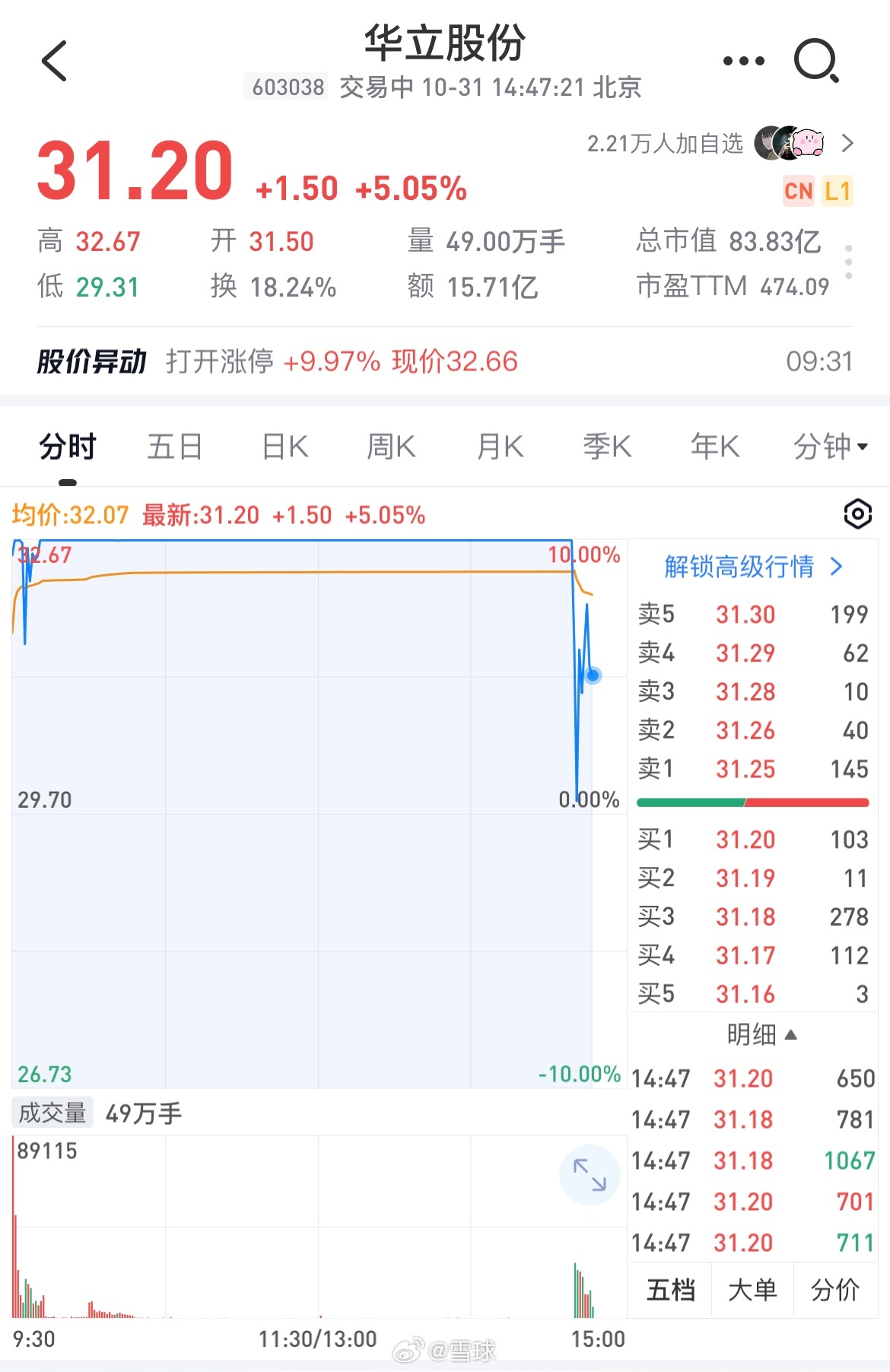 多只高位股尾盘纷纷跳水