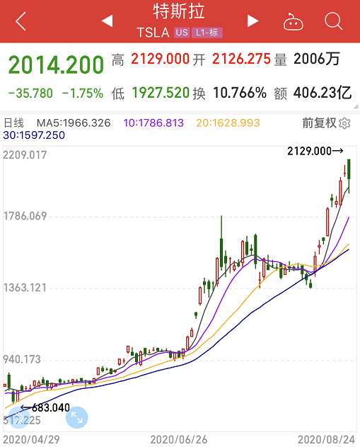 新澳门一码一肖一特一中_特斯拉股价大涨22%,深入解析数据策略_VE版30.70.33