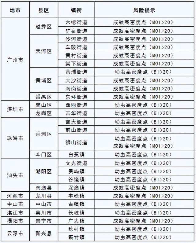 广东一周新增1770例登革热，疫情分析与应对策略