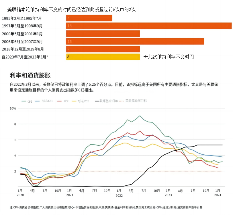 美联储官员预测，今年可能再迎两次降息措施