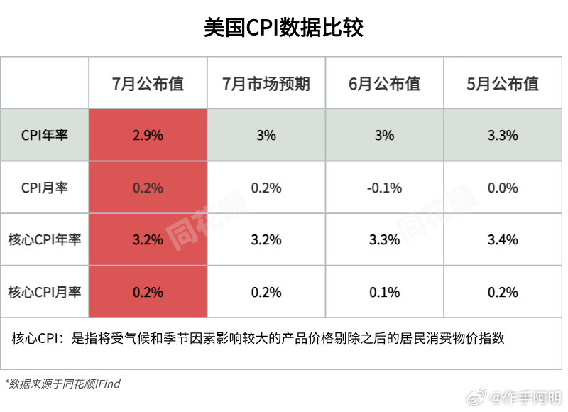 美国9月CPI微降至2.4%，略高于预期，揭示经济走势如何？