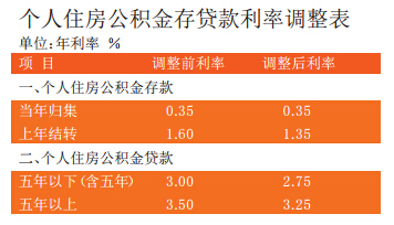 公积金贷款利率下调0.25个百分点，利弊分析与观点阐述