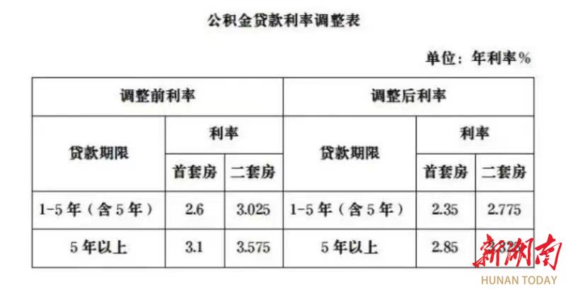 公积金贷款利率下调