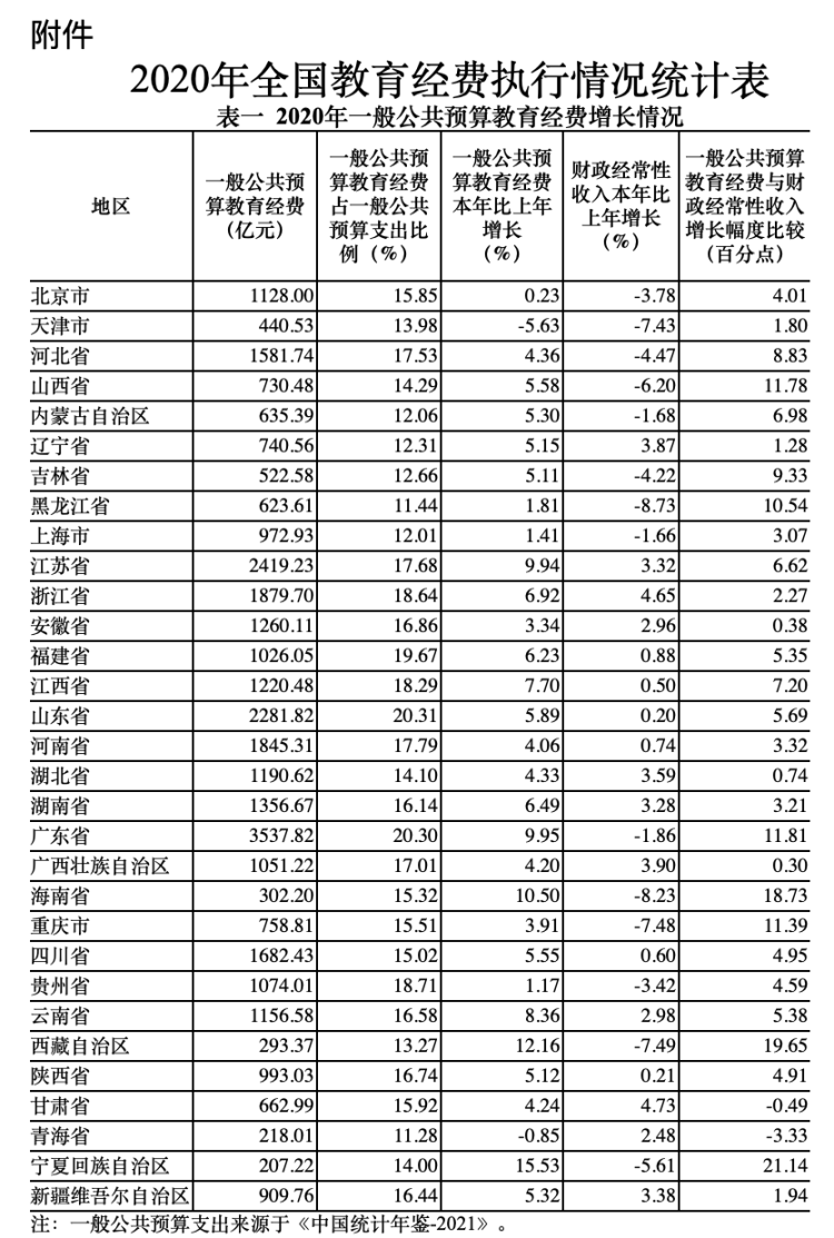 前九月全国教育支出突破三万亿，教育投资繁荣时代开启