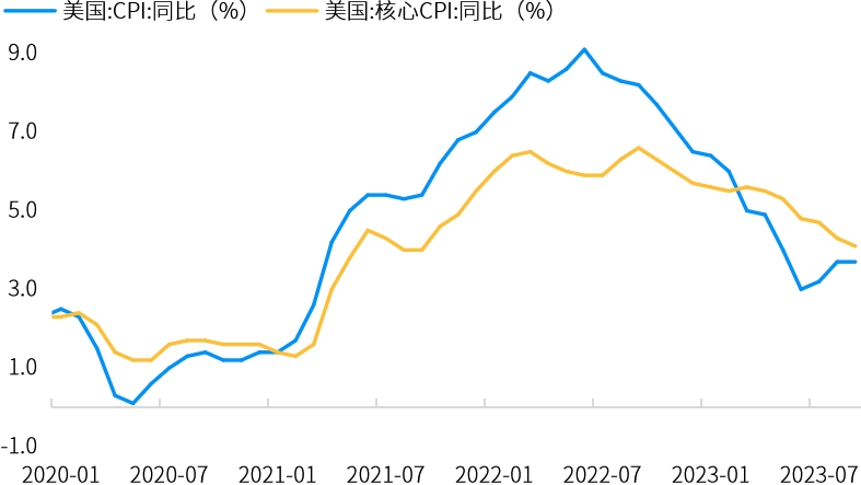 美国CPI微降