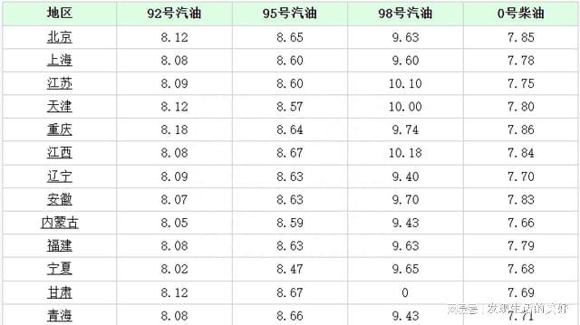 92号汽油价格调整最新消息，自然美景中的加油之旅费用变动解析