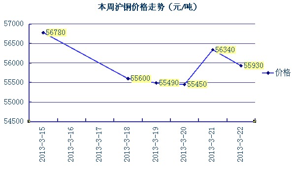 今日铜价格行情及分析