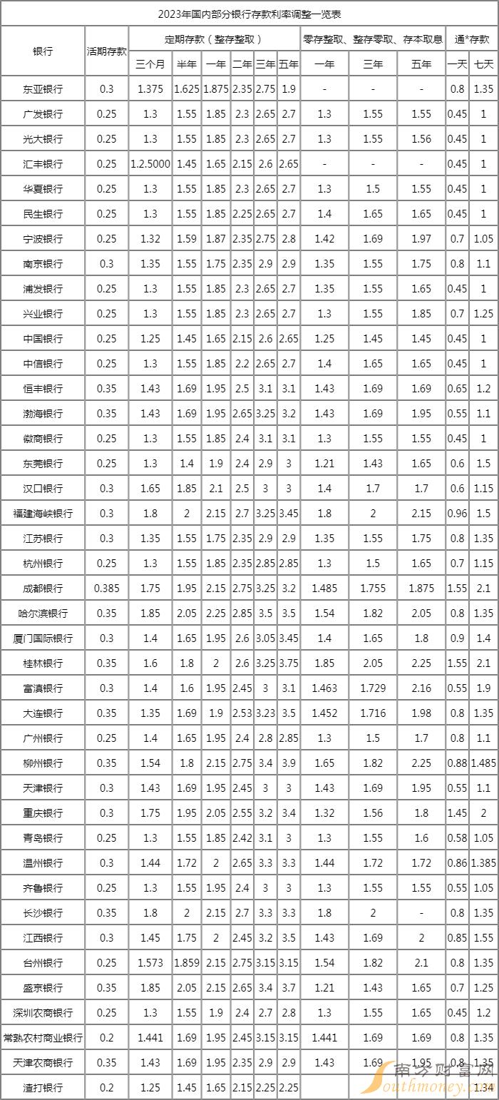 2023年存款利率最新概览及详细步骤指南