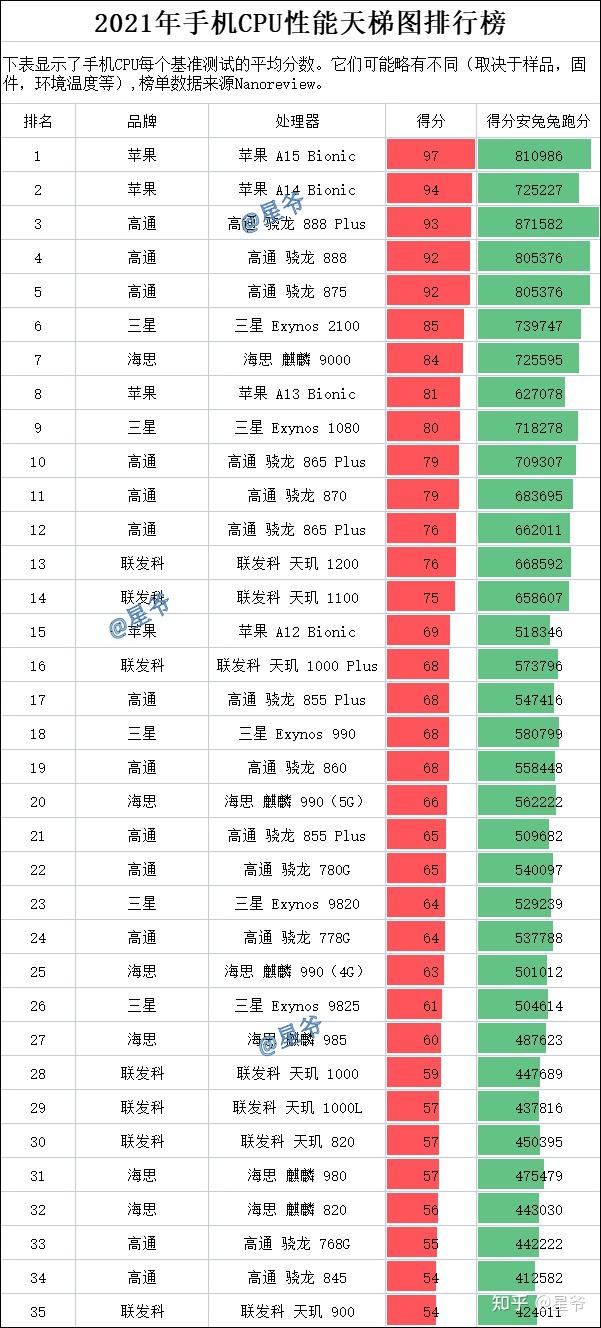 手机处理器最新排行，芯片成长与励志故事同步前行