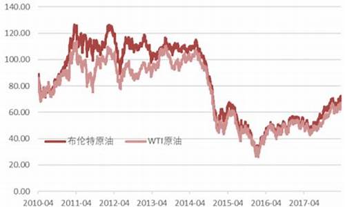 石油价格动态