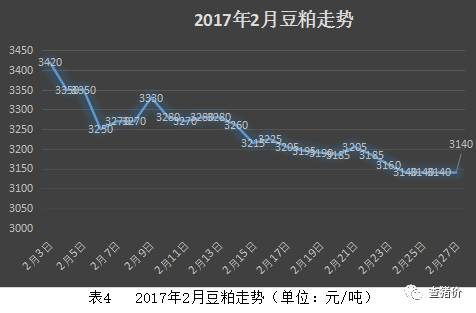 豆粕最新价格动态