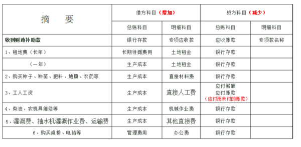 最新会计科目表