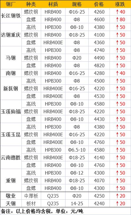 今日钢材价格行情分析与最新报价