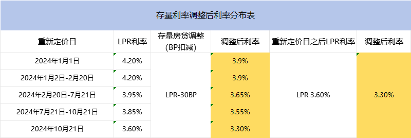 房贷利率最新政策