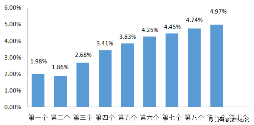 油价调整时间最新消息