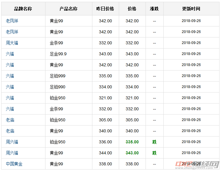 最新黄金价格今日查询，每克价格一览