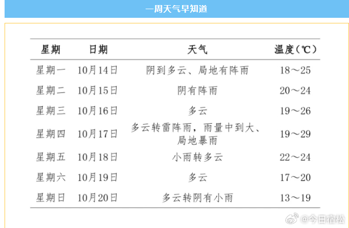 天气最新更新信息🌦️📣