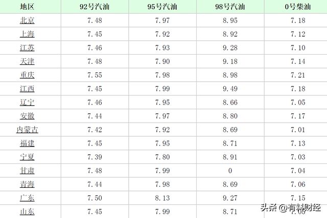 国际油价最新报价