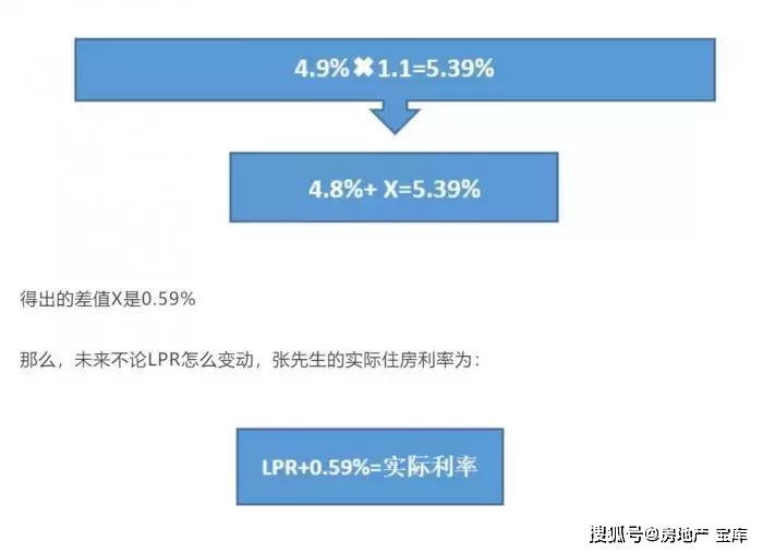 房贷利率最新动态