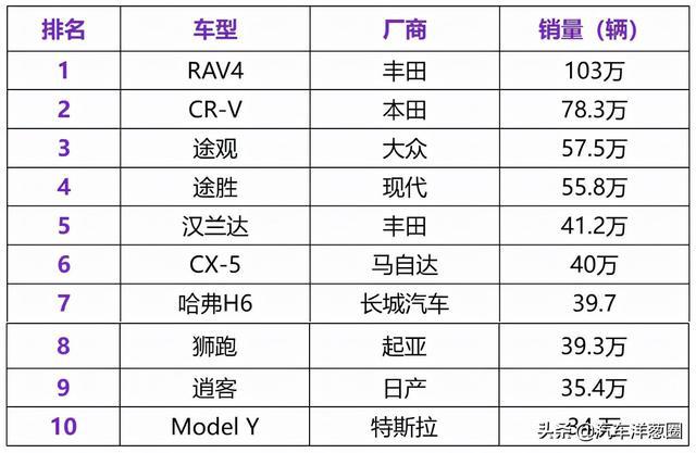 汽车销量排行：评分排序视角_星辰神衹YNL540.55