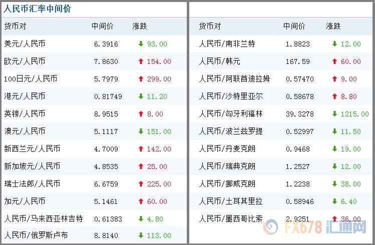 全球货币市场脉搏跳动，今日外汇牌价最新动态更新