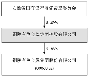 铜陵有色最新动态更新，最新消息汇总