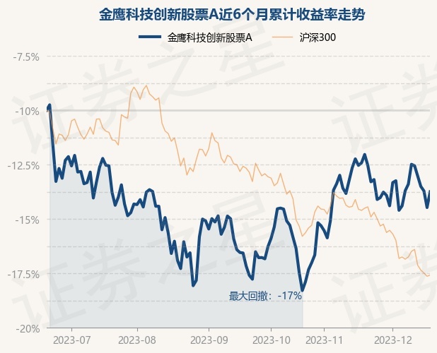 科技新星基金净值查询