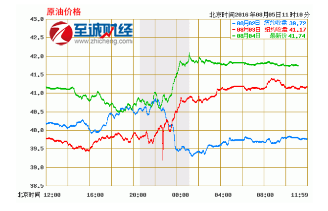 美原油今日走势